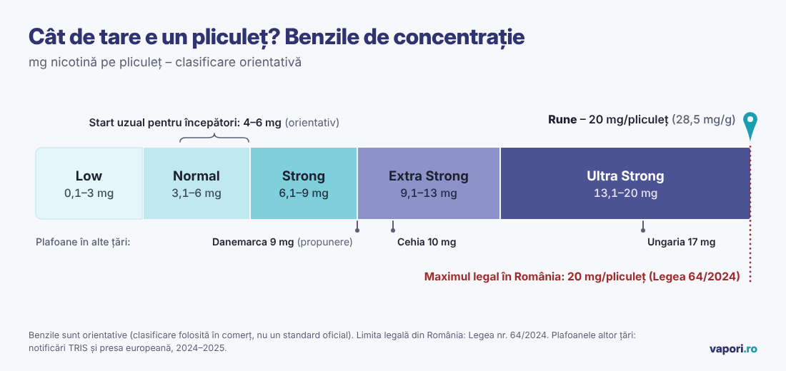 Scala concentrațiilor de nicotină în pliculețe, de la 0,1 la 20 mg, cu Rune și limita legală din România la 20 mg