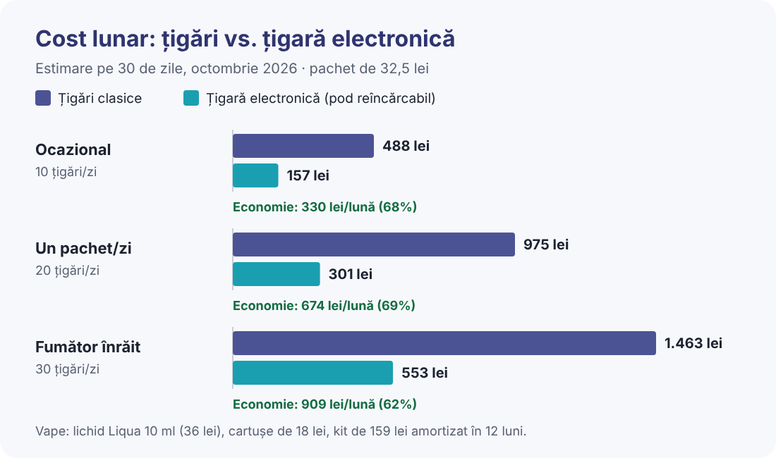 Cost lunar țigări vs. țigară electronică 2026 Comparație vizuală a costului lunar: țigări clasice față de țigara electronică pentru trei profiluri de fumător