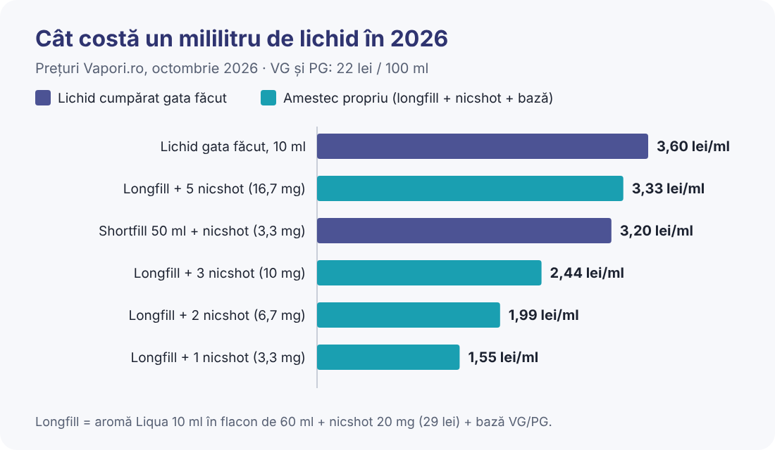 Cât costă un mililitru de lichid în 2026 Grafic cu prețul pe mililitru al lichidului pentru țigara electronică în funcție de nicotină și de varianta de cumpărare
