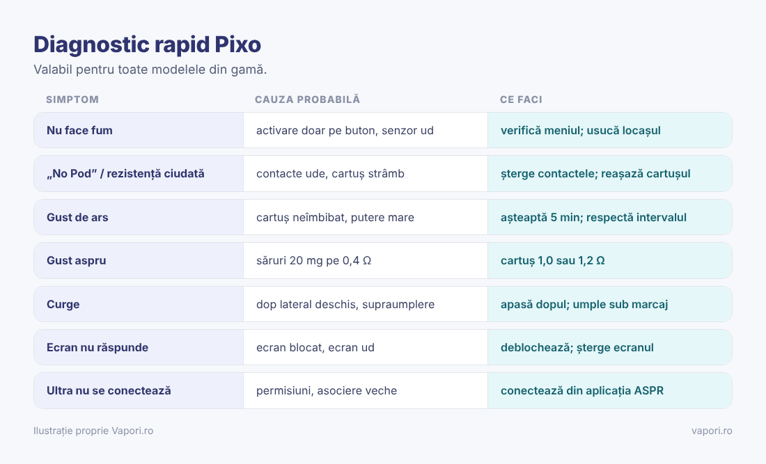 Tabel de diagnostic Aspire Pixo Tabel de diagnostic Aspire Pixo