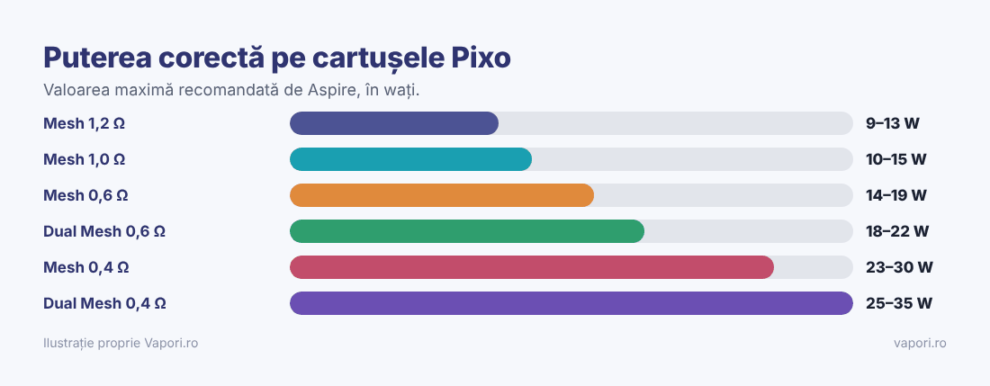 Intervale de putere pentru cartușele Aspire Pixo Intervale de putere pentru cartușele Aspire Pixo