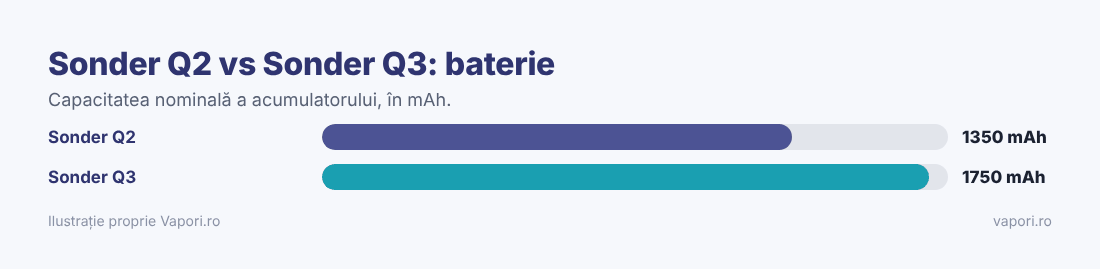 Comparație baterie Sonder Q2 și Sonder Q3 Comparație baterie Sonder Q2 și Sonder Q3