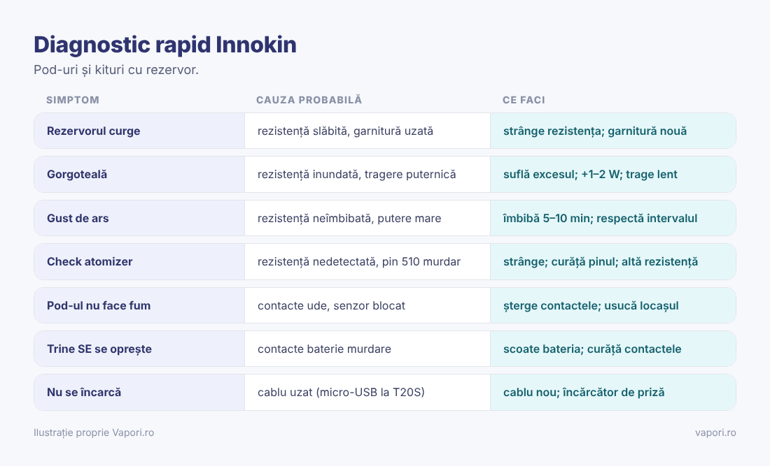 Tabel de diagnostic pentru țigările electronice Innokin Tabel de diagnostic pentru țigările electronice Innokin