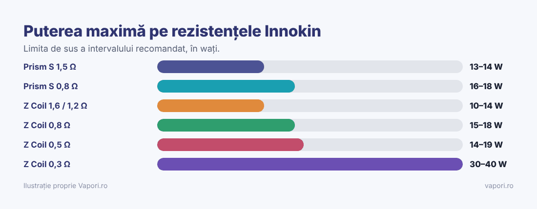 Puterea recomandată pe rezistențele Innokin Puterea recomandată pe rezistențele Innokin