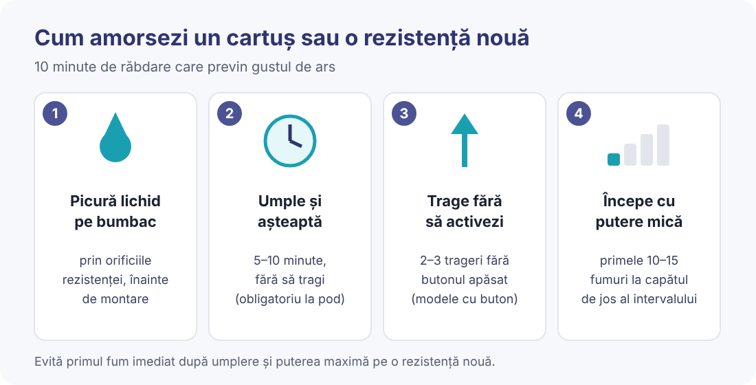 Cum amorsezi o rezistență nouă Pașii pentru amorsarea unei rezistențe sau a unui cartuș nou la țigara electronică