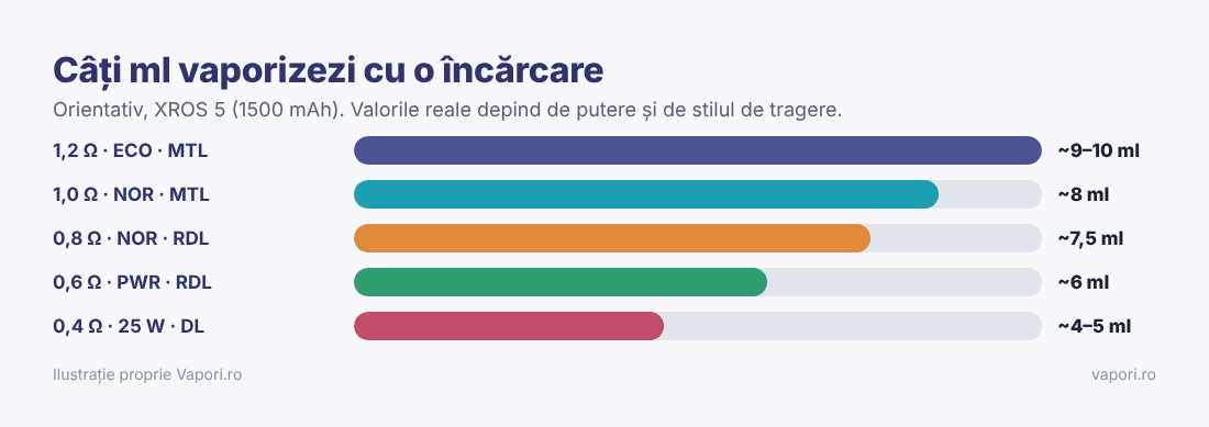 Autonomie orientativă Vaporesso XROS pe tipuri de cartuș Autonomie orientativă Vaporesso XROS pe tipuri de cartuș