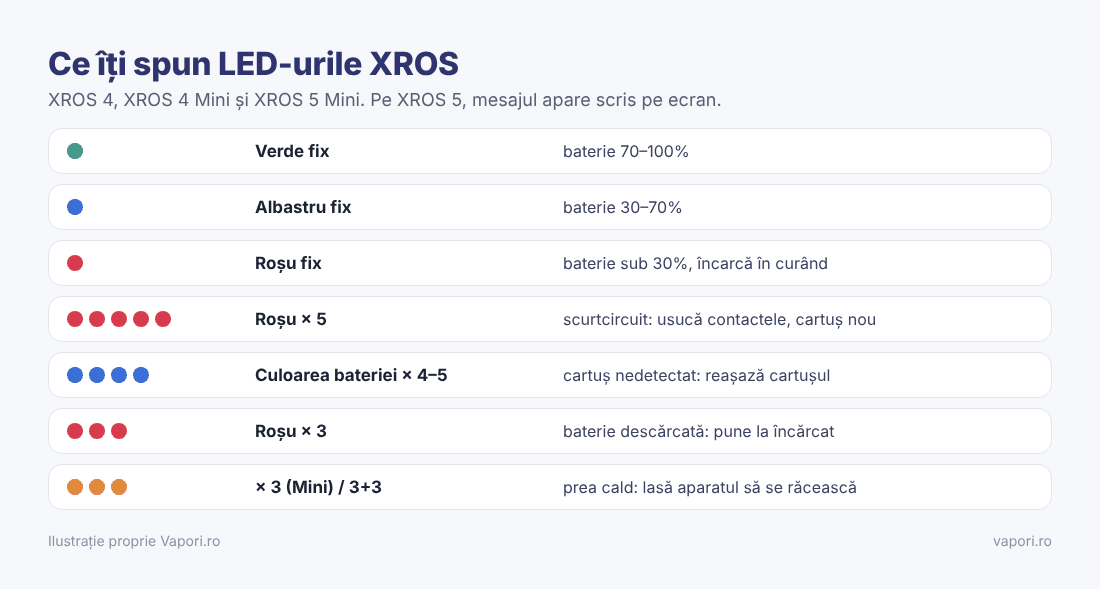 Coduri LED Vaporesso XROS 4 și XROS 5 Mini explicate Coduri LED Vaporesso XROS 4 și XROS 5 Mini explicate