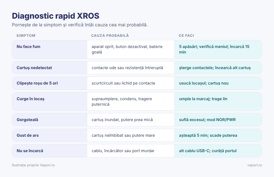 Tabel de diagnostic Vaporesso XROS: simptom, cauză, soluție Tabel de diagnostic Vaporesso XROS: simptom, cauză, soluție