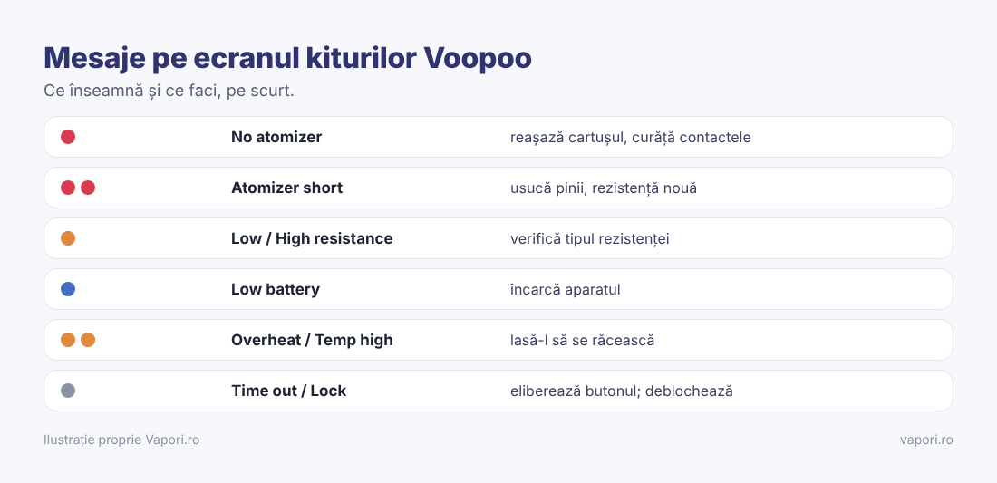 Mesaje de eroare pe kiturile Voopoo cu ecran Mesaje de eroare pe kiturile Voopoo cu ecran