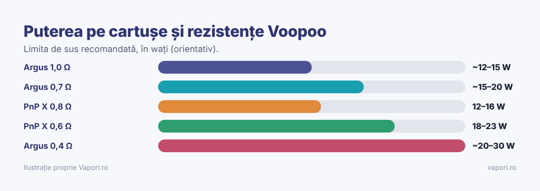 Puterea recomandată pe cartușele și rezistențele Voopoo Puterea recomandată pe cartușele și rezistențele Voopoo