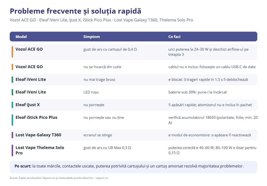 Probleme frecvente Vozol, Eleaf și Lost Vape și soluțiile lor