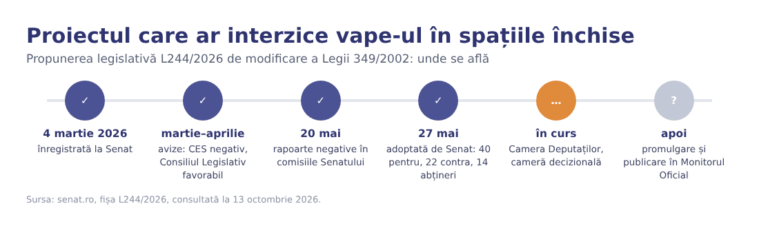 Etapele proiectului L244/2026: înregistrare, avize, rapoarte, vot în Senat, Camera Deputaților Etapele proiectului L244/2026: înregistrare, avize, rapoarte, vot în Senat, Camera Deputaților
