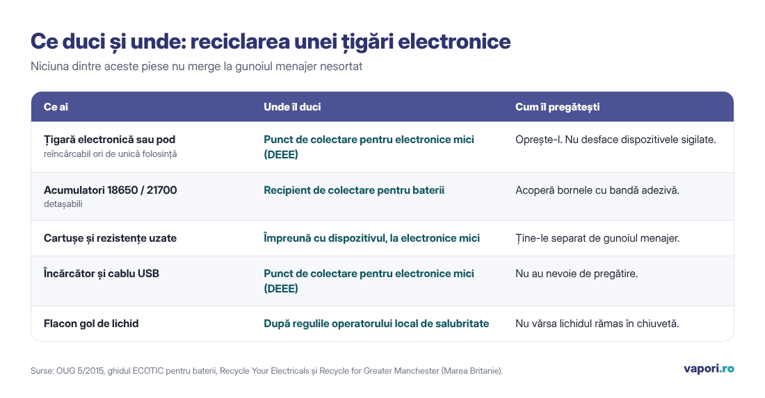 Ce duci și unde: reciclarea unei țigări electronice Tabel ilustrat: unde duci țigara electronică, acumulatorii, cartușele, încărcătorul și flaconul gol de lichid și cum le pregătești