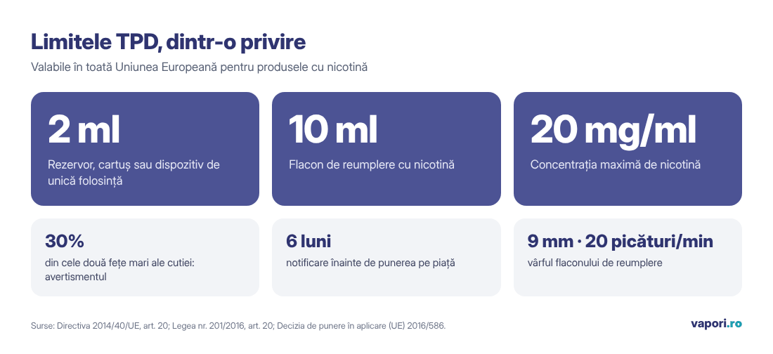 Limitele TPD, dintr-o privire Infografic cu limitele TPD: 2 ml pentru rezervor sau cartuș, 10 ml pentru flaconul cu nicotină, 20 mg/ml concentrația maximă, 30% avertisment, 6 luni notificare