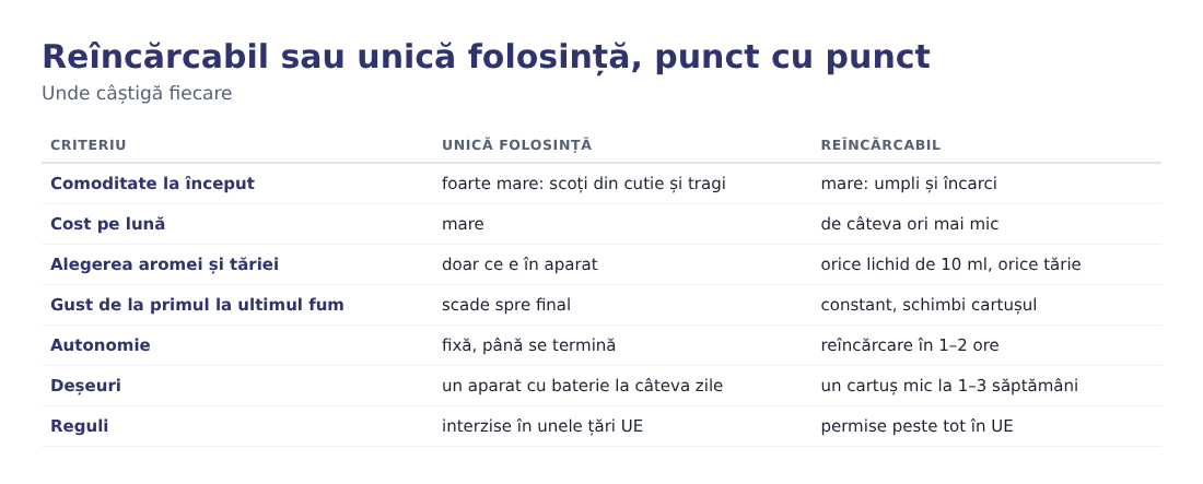 Comparație punct cu punct între aparatele reîncărcabile și cele de unică folosință