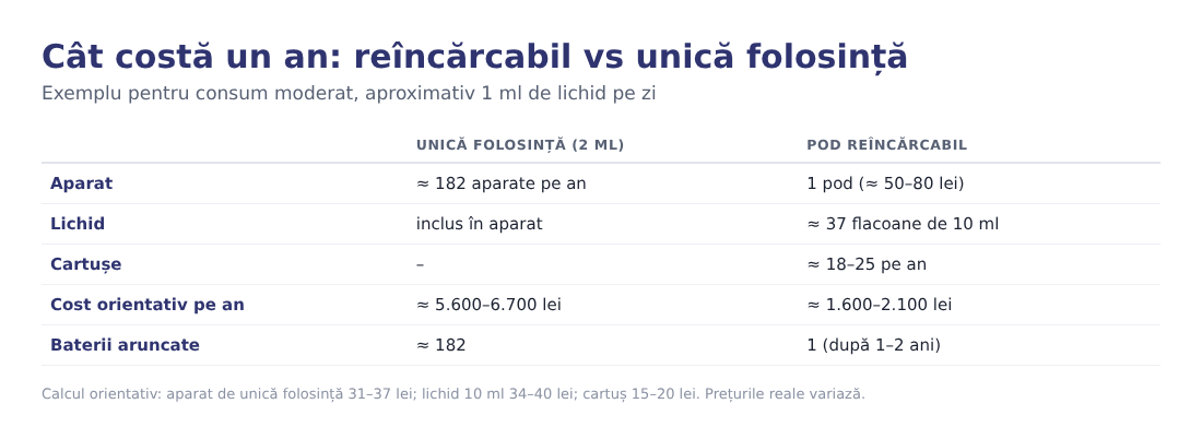 Comparație de cost pe un an între aparatele de unică folosință și un pod reîncărcabil