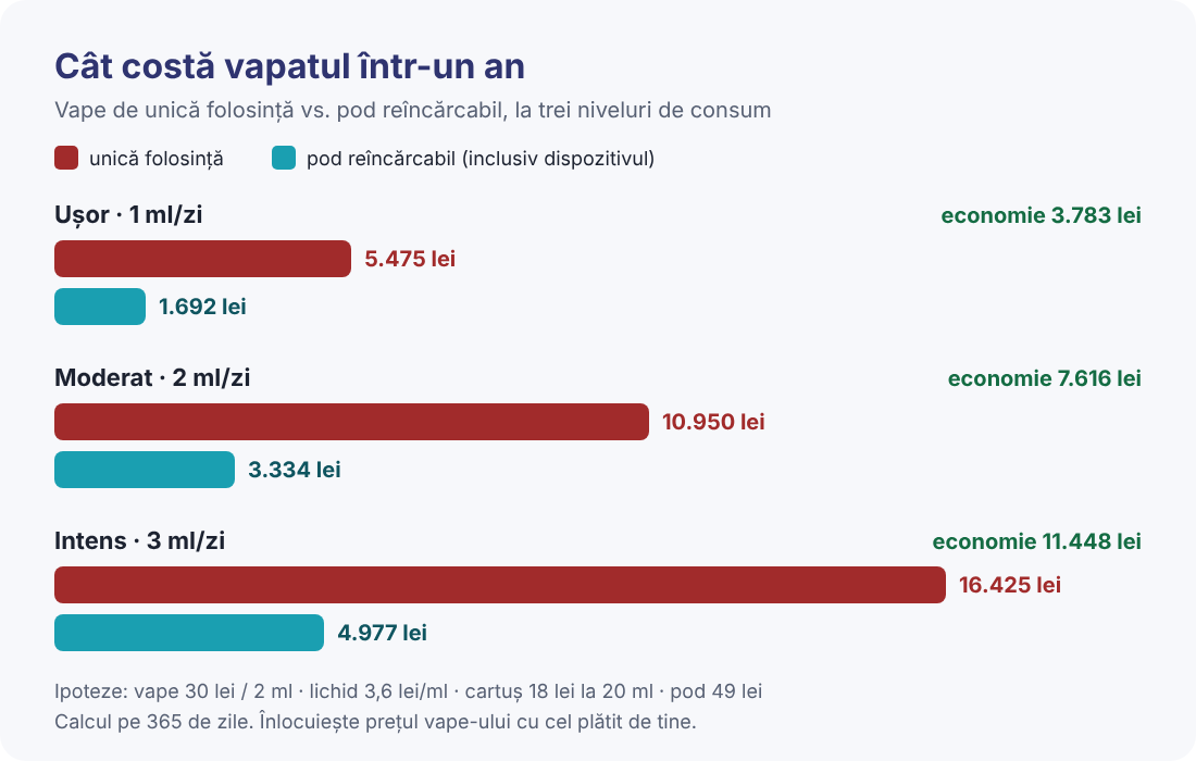 Cost anual: vape de unică folosință vs. pod reîncărcabil Grafic cu costul anual al vape-urilor de unică folosință comparat cu un pod reîncărcabil la consum ușor, moderat și intens