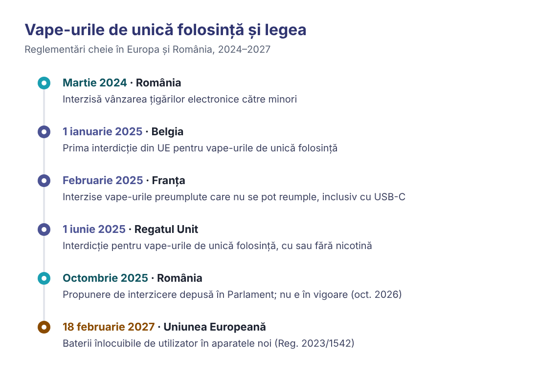Cronologie: reglementări pentru vape-urile de unică folosință Cronologie a reglementărilor privind vape-urile de unică folosință în Belgia, Franța, Regatul Unit, România și UE