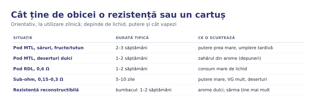 Tabel cu durata obișnuită a rezistențelor și cartușelor după tipul de aparat și lichid Tabel cu durata obișnuită a rezistențelor și cartușelor după tipul de aparat și lichid