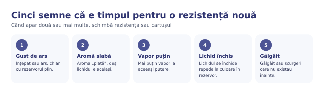 Cinci semne de uzură a rezistenței: gust de ars, aromă slabă, vapor puțin, lichid închis, gâlgâit Cinci semne de uzură a rezistenței: gust de ars, aromă slabă, vapor puțin, lichid închis, gâlgâit