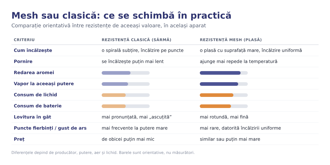 Tabel comparativ între rezistența clasică din sârmă și rezistența mesh