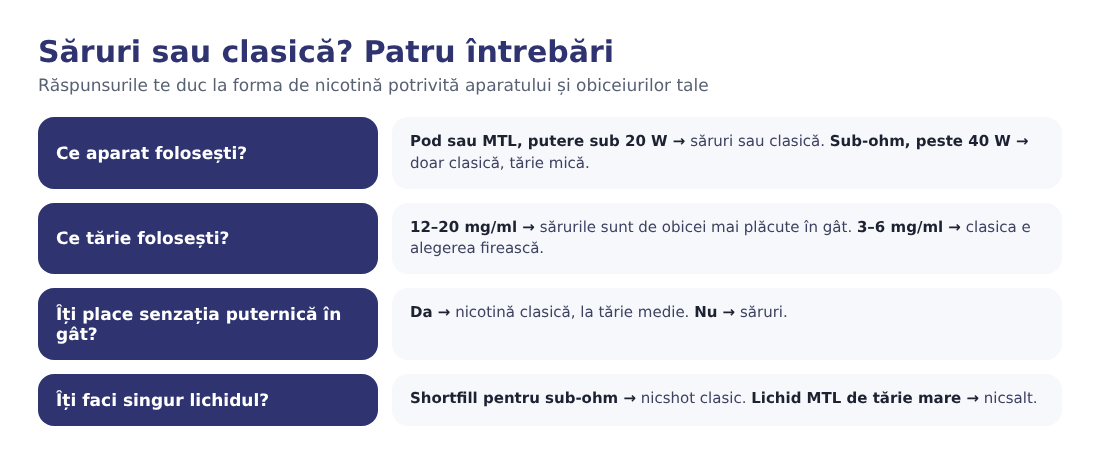 Patru întrebări pentru a alege între săruri de nicotină și nicotină clasică