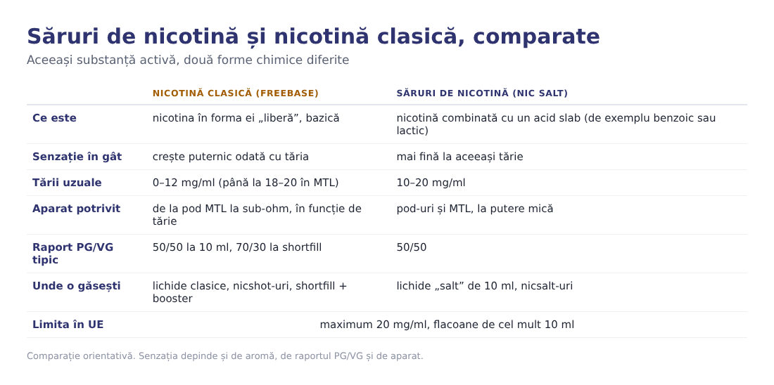 Tabel comparativ între nicotina clasică și sărurile de nicotină