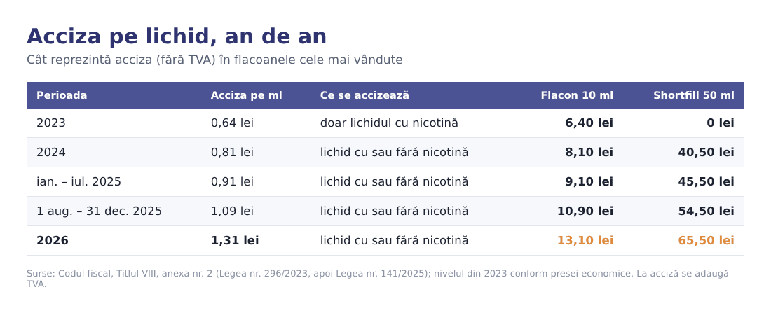 Tabel cu acciza pe lichid: 0,64 lei/ml în 2023, 0,81 în 2024, 0,91 în prima parte a lui 2025, 1,09 din august 2025 și 1,31 lei/ml în 2026 Tabel cu acciza pe lichid: 0,64 lei/ml în 2023, 0,81 în 2024, 0,91 în prima parte a lui 2025, 1,09 din august 2025 și 1,31 lei/ml în 2026