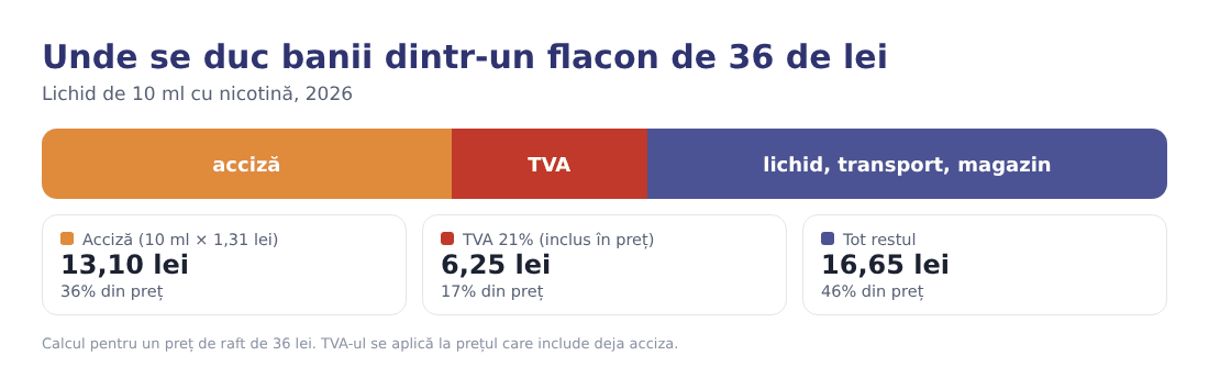 Grafic cu împărțirea prețului unui flacon de 36 de lei: 13,10 lei acciză, 6,25 lei TVA, 16,65 lei restul Grafic cu împărțirea prețului unui flacon de 36 de lei: 13,10 lei acciză, 6,25 lei TVA, 16,65 lei restul