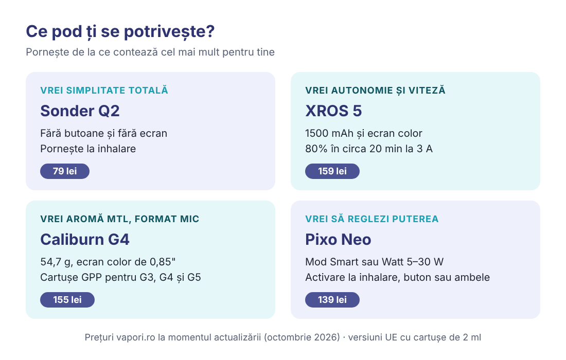 Ce pod ți se potrivește – schemă de alegere Schemă de alegere între Sonder Q2, XROS 5, Caliburn G4 și Pixo Neo în funcție de nevoi
