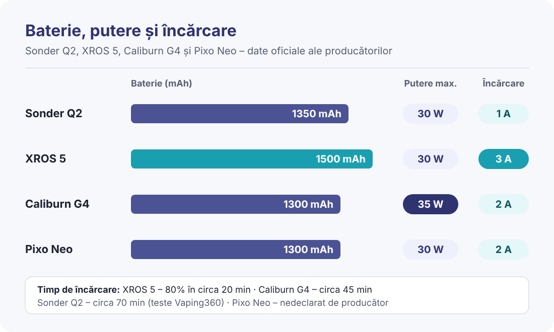 Baterie, putere și încărcare – Sonder Q2, XROS 5, Caliburn G4, Pixo Neo Grafic comparativ cu bateria, puterea maximă și curentul de încărcare la Sonder Q2, XROS 5, Caliburn G4 și Pixo Neo