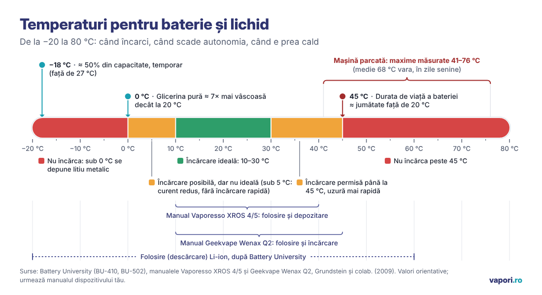 Scală de temperatură de la −20 la 80 °C cu zonele de încărcare a bateriei, autonomia la frig și temperaturile din mașină