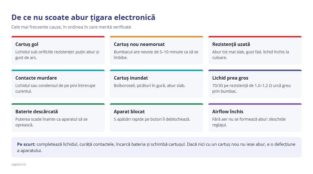De ce nu scoate abur țigara electronică De ce nu scoate abur țigara electronică