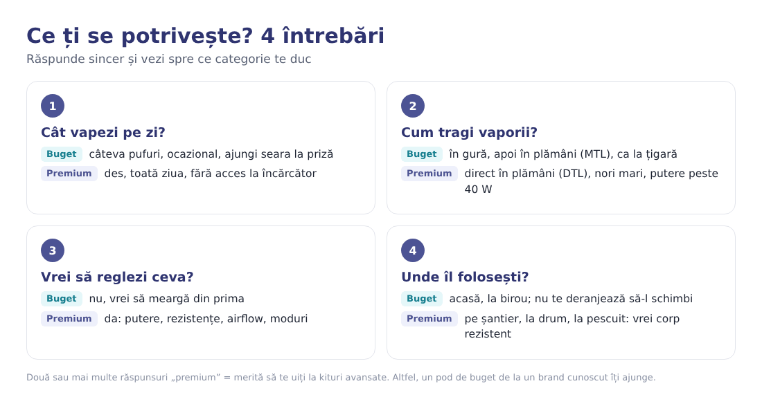 Patru întrebări pentru a alege între buget și premium: cât vapezi, cum tragi, dacă vrei reglaje, unde folosești aparatul Patru întrebări pentru a alege între buget și premium: cât vapezi, cum tragi, dacă vrei reglaje, unde folosești aparatul