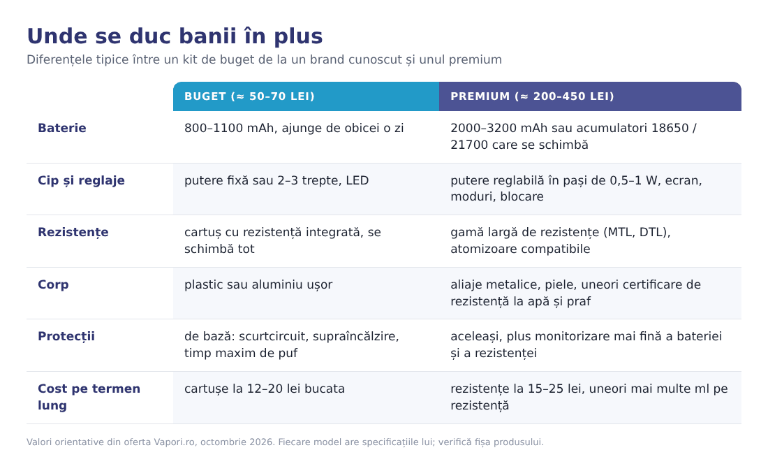 Tabel comparativ buget vs premium: baterie, cip și reglaje, rezistențe, corp, protecții, cost pe termen lung Tabel comparativ buget vs premium: baterie, cip și reglaje, rezistențe, corp, protecții, cost pe termen lung