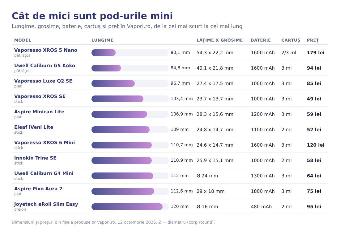 Tabel comparativ cu dimensiunile, bateria, cartușul și prețul pod-urilor mini din Vapori.ro Tabel comparativ cu dimensiunile, bateria, cartușul și prețul pod-urilor mini din Vapori.ro
