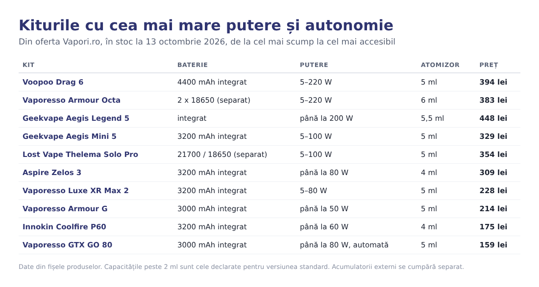 Tabel cu kiturile cu cea mai mare putere și autonomie din Vapori.ro