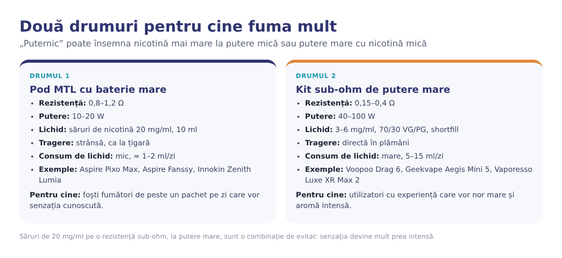 Două drumuri pentru fumătorii înrăiți: pod MTL cu baterie mare sau kit sub-ohm de putere mare