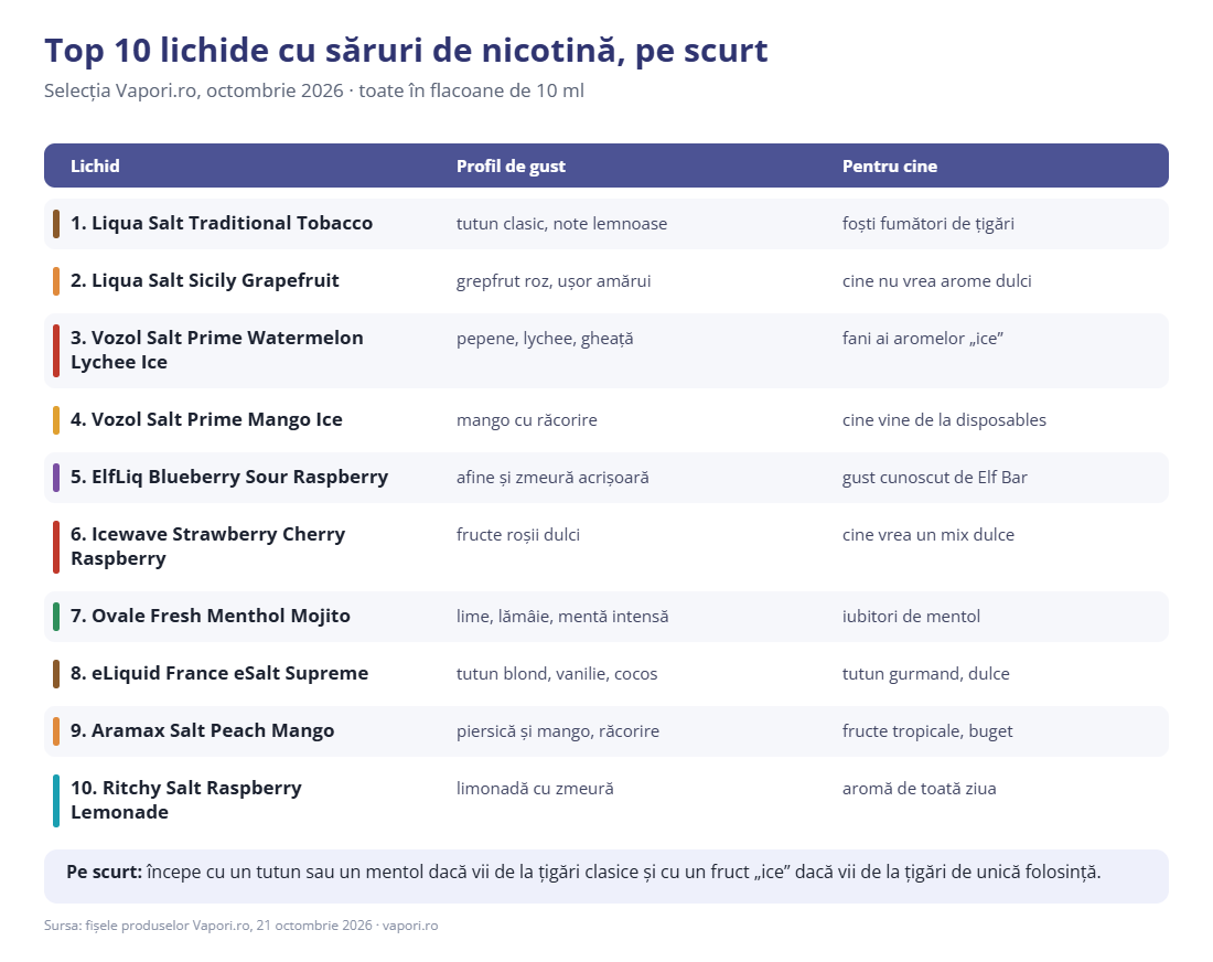 Top 10 lichide cu săruri de nicotină în 2026, pe scurt Top 10 lichide cu săruri de nicotină în 2026, pe scurt