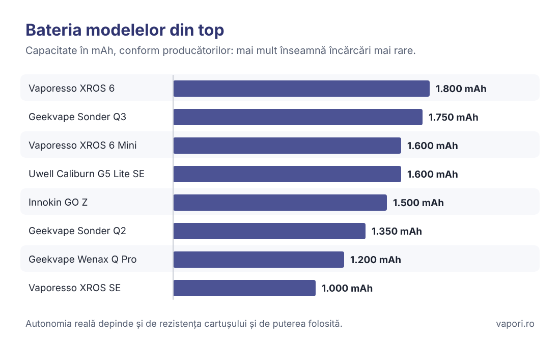 Capacitatea bateriei – top țigări electronice 2026 Grafic cu bateria celor 8 țigări electronice din top: de la 1.000 mAh la 1.800 mAh