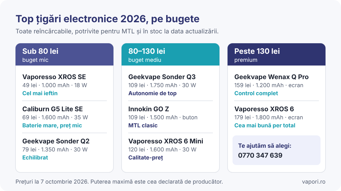 Top țigări electronice 2026 pe bugete Infografic: recomandările de țigări electronice pentru începători pe trei bugete, sub 80 lei, 80–130 lei și peste 130 lei