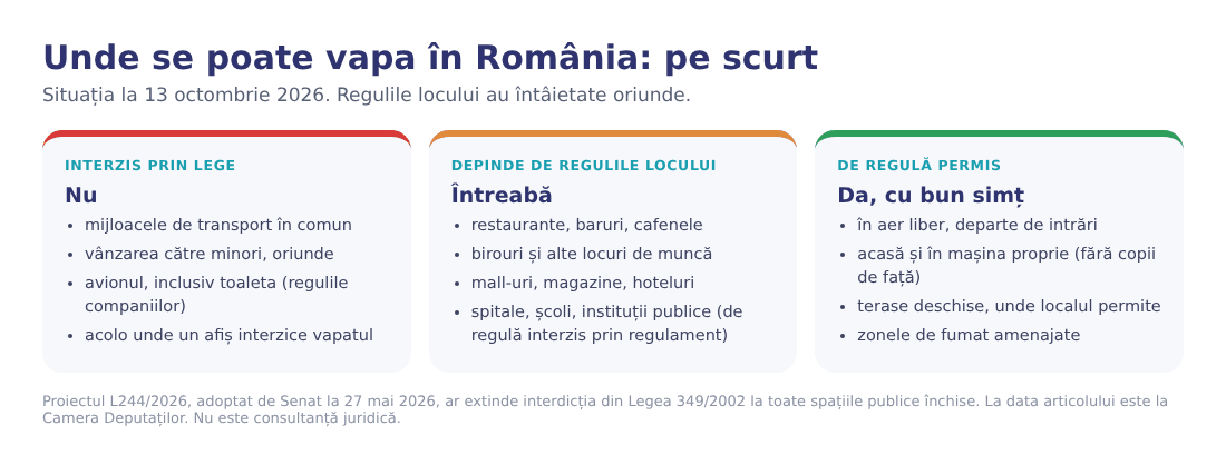 Unde se poate vapa în România: interzis, depinde de regulile locului, de regulă permis Unde se poate vapa în România: interzis, depinde de regulile locului, de regulă permis