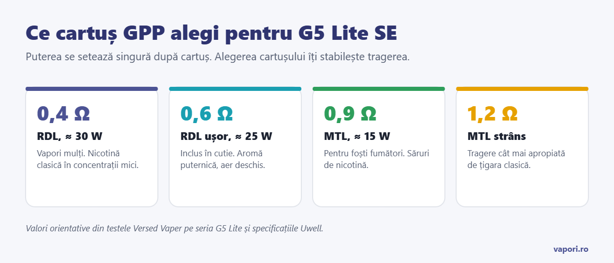 Cartușele GPP pe Caliburn G5 Lite SE Cartușele GPP pe Caliburn G5 Lite SE