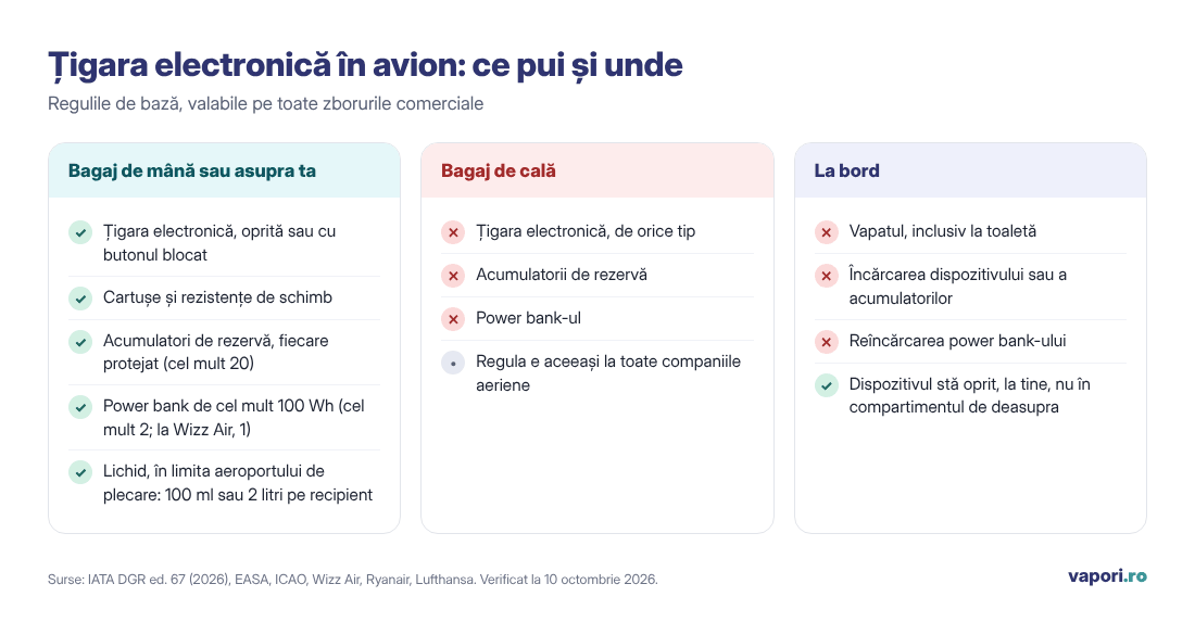 Țigara electronică în avion: ce pui și unde Schemă cu ce ai voie să pui în bagajul de mână, ce este interzis în bagajul de cală și ce nu ai voie să faci la bord cu țigara electronică