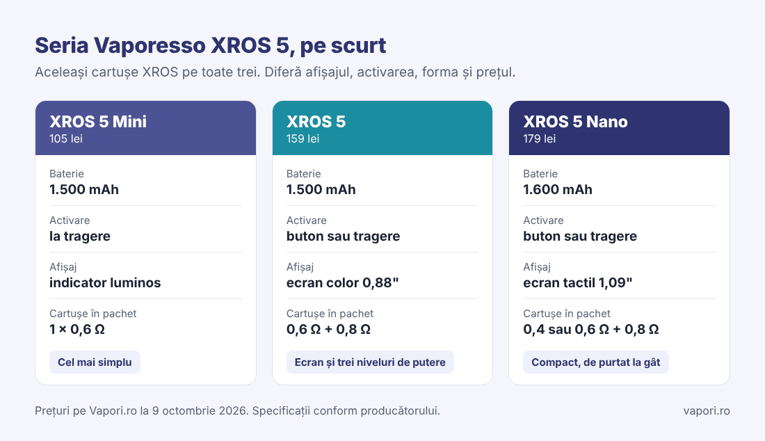 Seria Vaporesso XROS 5, pe scurt Rezumat XROS 5 Mini, XROS 5 și XROS 5 Nano: baterie, activare, afișaj, cartușe în pachet și preț