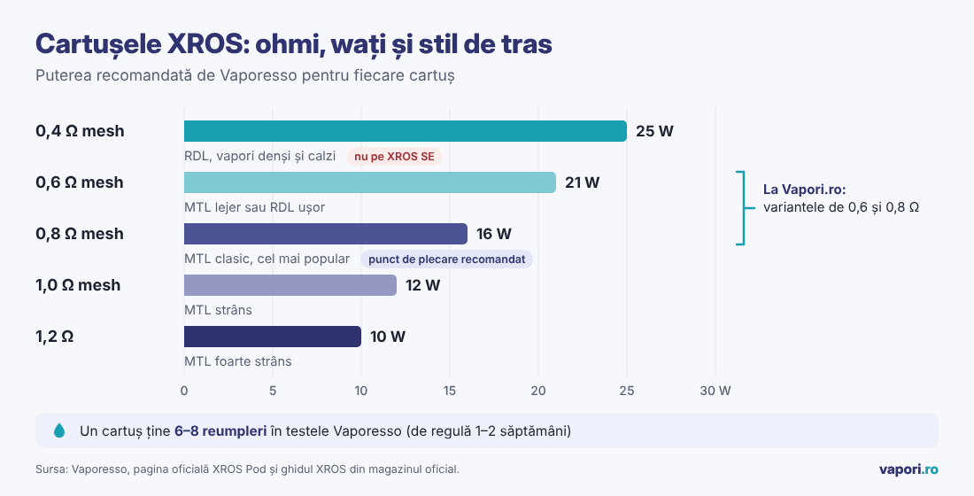 Cartușe XROS: ohmi și wați Cartușele Vaporesso XROS de 0,4–1,2 Ω, cu puterea recomandată și stilul de tras