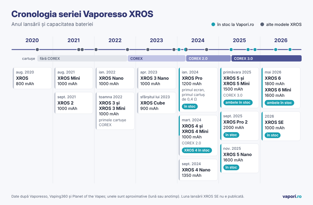 Cronologia Vaporesso XROS Cronologia seriei Vaporesso XROS, cu anul lansării și capacitatea bateriei