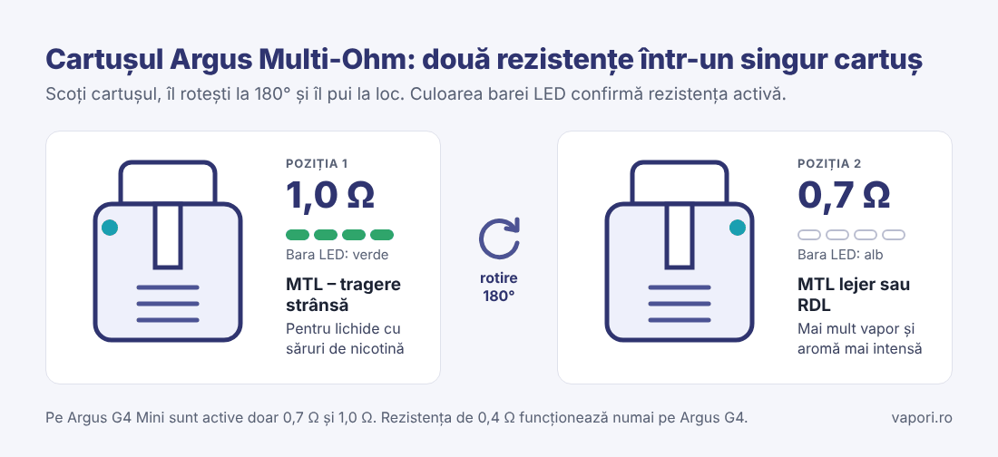 Cartușul Argus Multi-Ohm – două rezistențe Schemă cu cele două poziții ale cartușului Argus Multi-Ohm: 1,0 Ω cu LED verde și 0,7 Ω cu LED alb