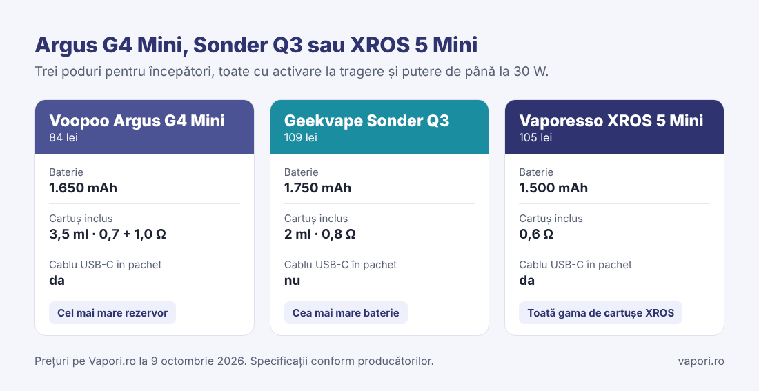 Argus G4 Mini, Sonder Q3 sau XROS 5 Mini Comparație Voopoo Argus G4 Mini, Geekvape Sonder Q3 și Vaporesso XROS 5 Mini: baterie, cartuș inclus, cablu și preț
