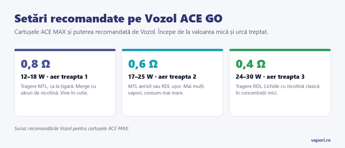 Setările recomandate pentru Vozol ACE GO Setările recomandate pentru Vozol ACE GO